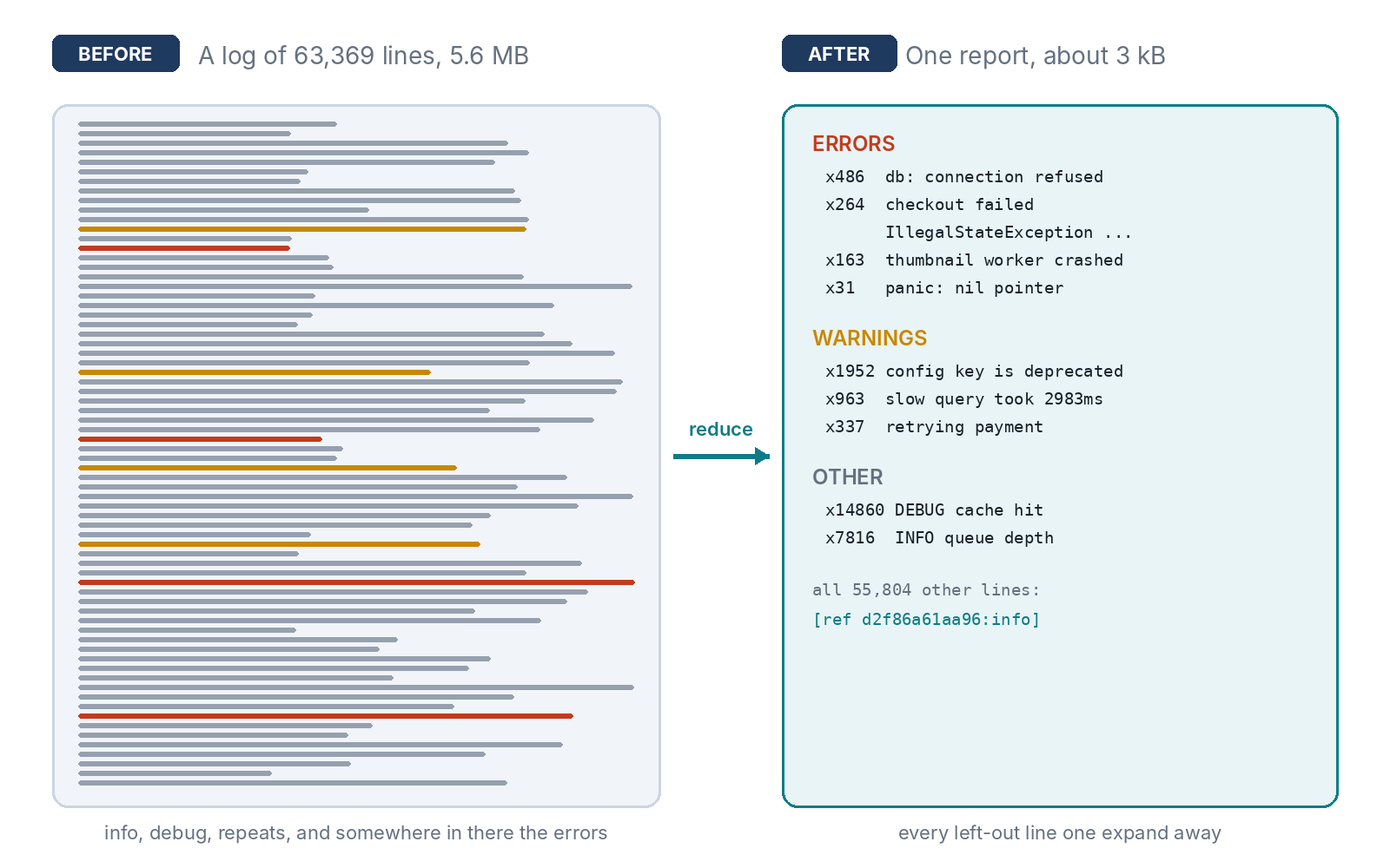 Before: a log of 63,369 lines, 5.6 MB, mostly info and debug lines with a few errors and warnings. After: one report of about 3 kB with the errors and their counts, the warnings, the most frequent other lines, and a reference to everything left out.