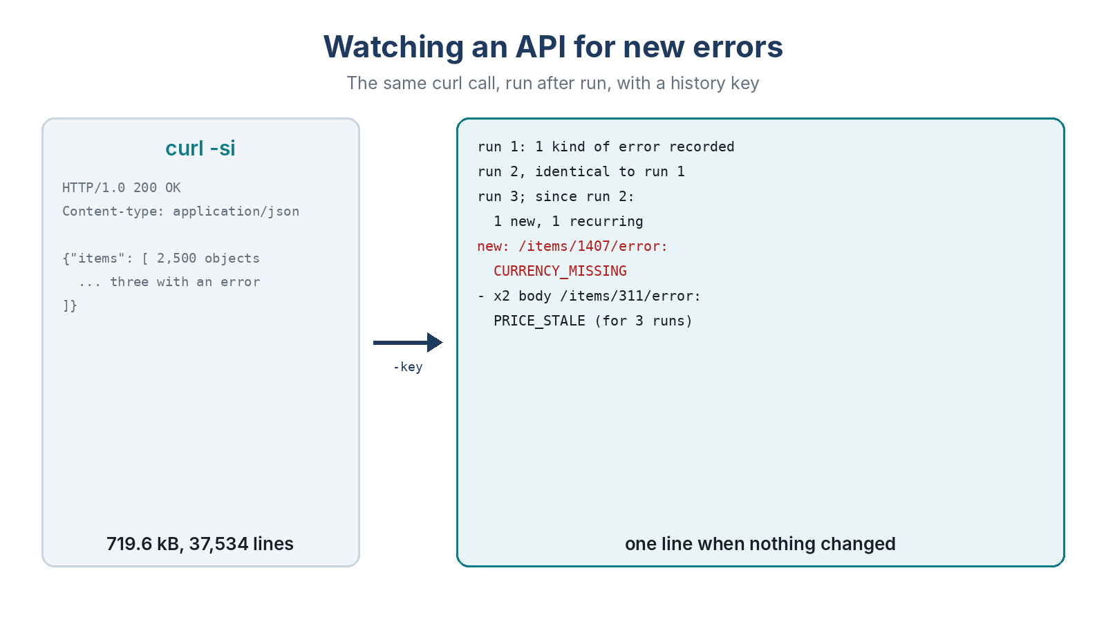 The same curl call run three times with a history key. Run 1 records one kind of error, run 2 is identical and comes back as one line, run 3 shows a new CURRENCY_MISSING error alongside the stale price errors that have been there for three runs.