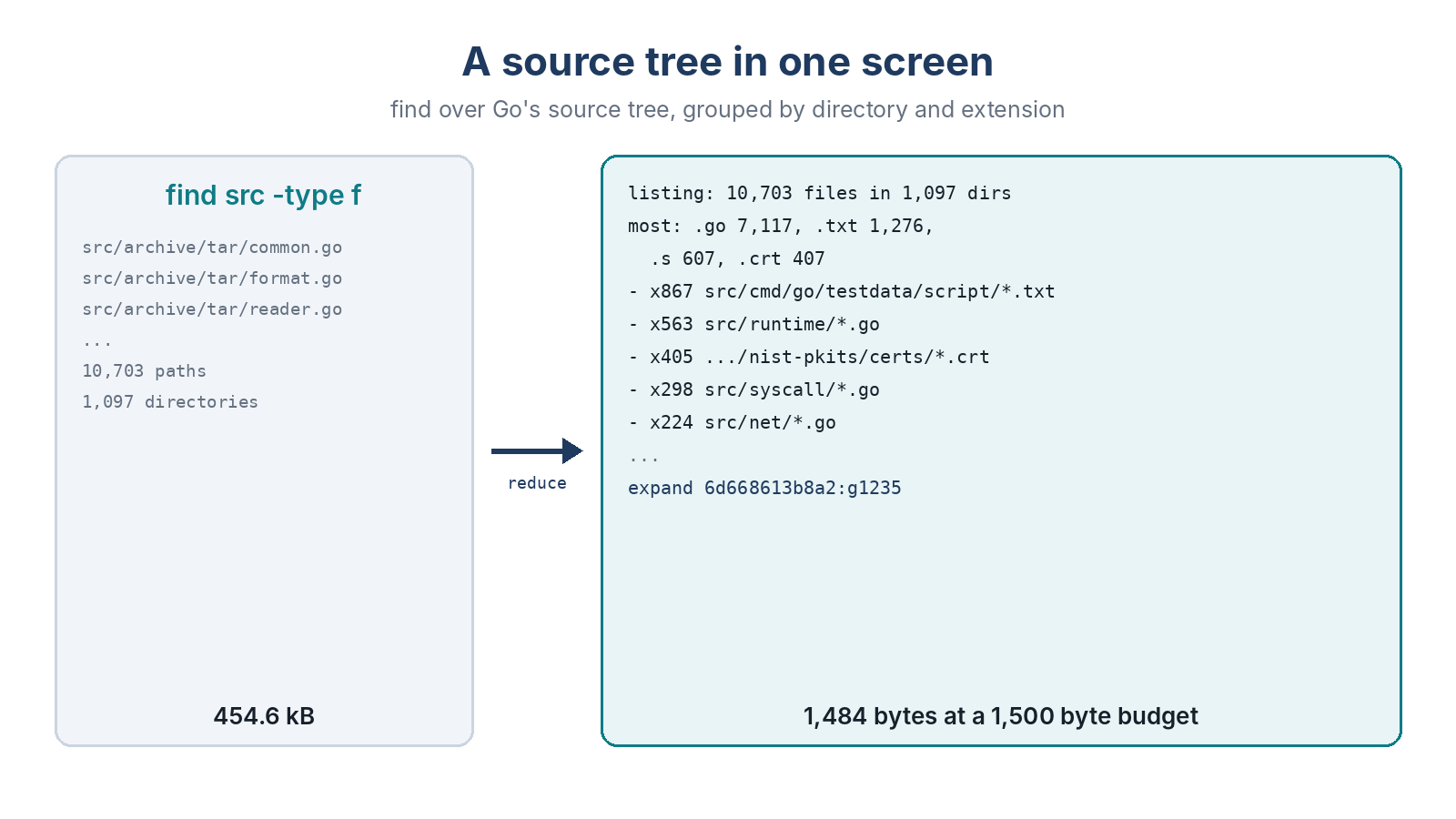 A find listing of 10,703 paths in 1,097 directories is reduced to 1,484 bytes: totals, the most common extensions, then groups by directory and extension such as 867 txt files in src/cmd/go/testdata/script and 563 Go files in src/runtime.