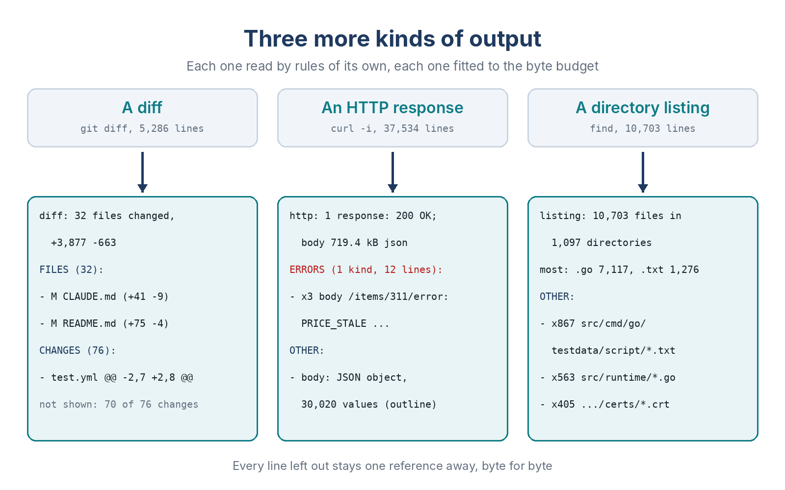 Three panels. A git diff of 5,286 lines becomes a report with 32 files and their added and removed lines, then the first changes. A curl response of 37,534 lines becomes the status, three error fields from the JSON body and an outline of the body. A find listing of 10,703 lines becomes counts by directory and extension.