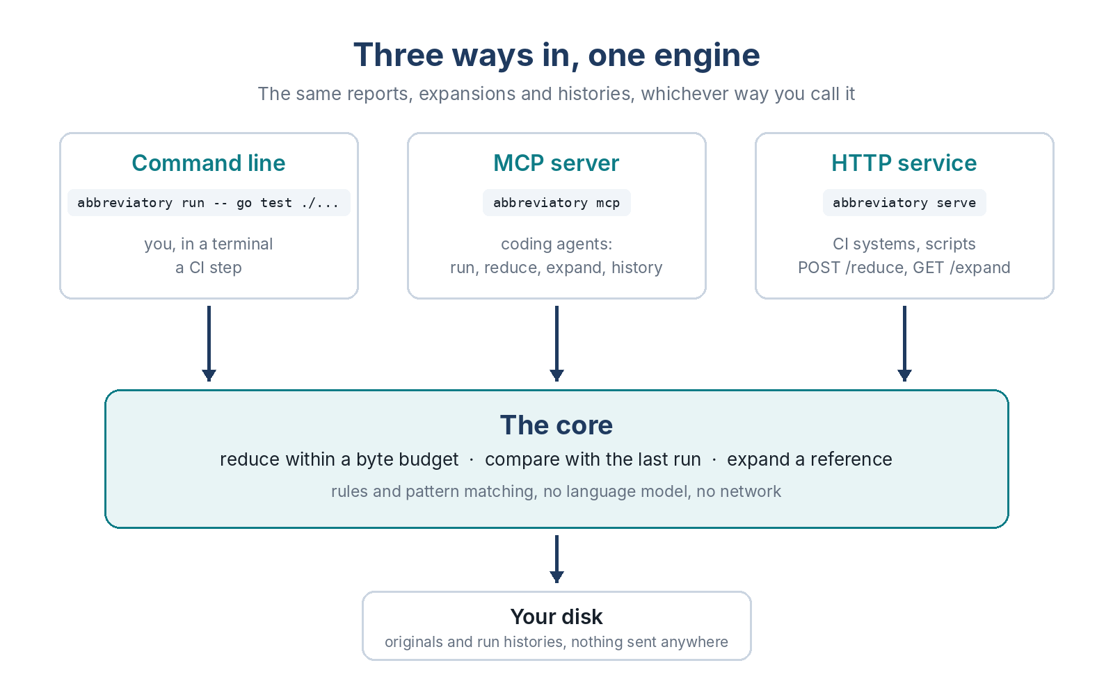 Three boxes at the top, the command line, the MCP server and the HTTP service, each with an arrow down to one shared core that reduces within a byte budget, compares with the last run and expands references. Below the core, the user&rsquo;s own disk with the originals and the run histories.